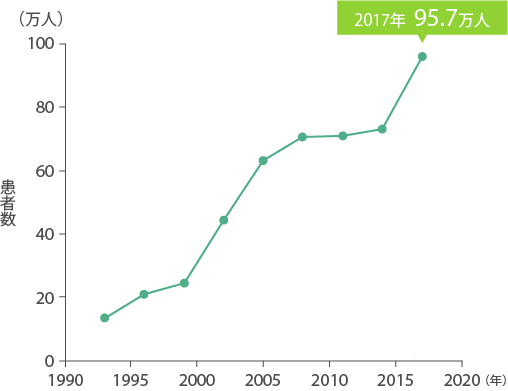 図：うつ病患者さんの総数の推移