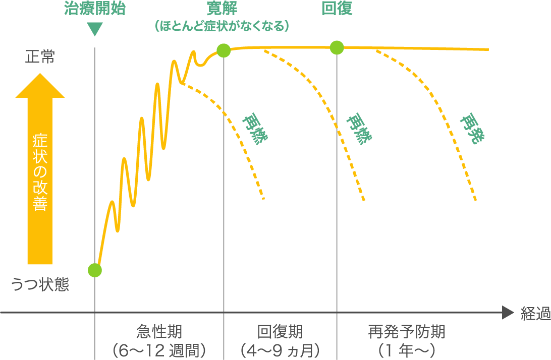 Kupfer DJ, J Clin Psychiatry, 1991; 52 Suppl： 28-34.より改変