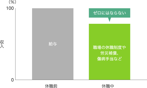 補償制度を活用することで、休職中の収入がゼロになることを避けられます