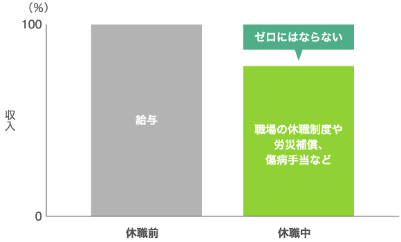 補償制度を活用することで、休職中の収入がゼロになることを避けられます