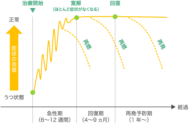 図：うつ病の治療経過